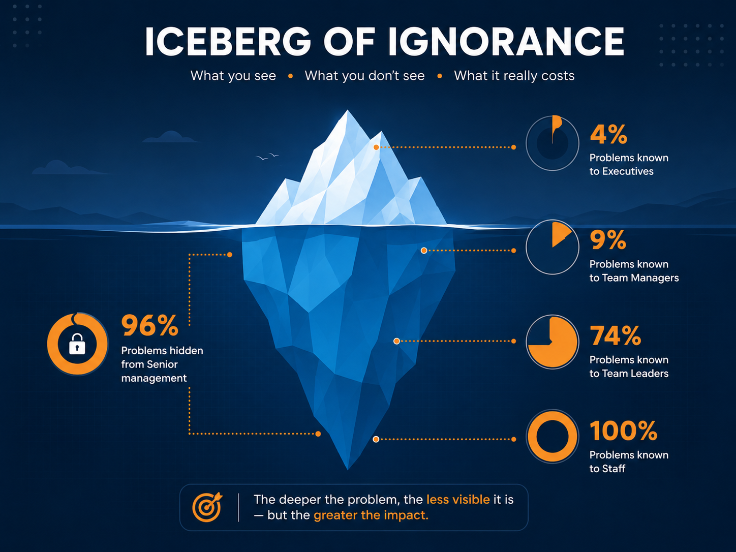 Ilustrasi Iceberg of Ignorance